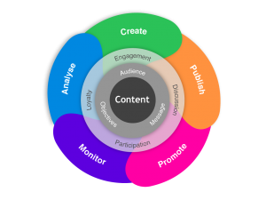 Digital Content marketing tips