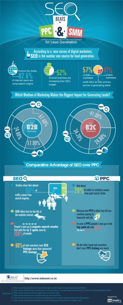 7.-SEO-Beats-PPC-and-SMM-for-Lead-Generation1